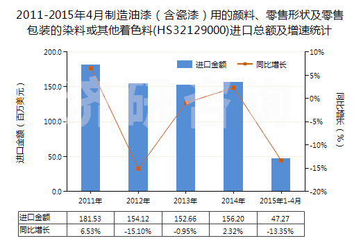 2011-2015年4月制造油漆（含瓷漆）用的顏料、零售形狀及零售包裝的染料或其他著色料(HS32129000)進口總額及增速統(tǒng)計